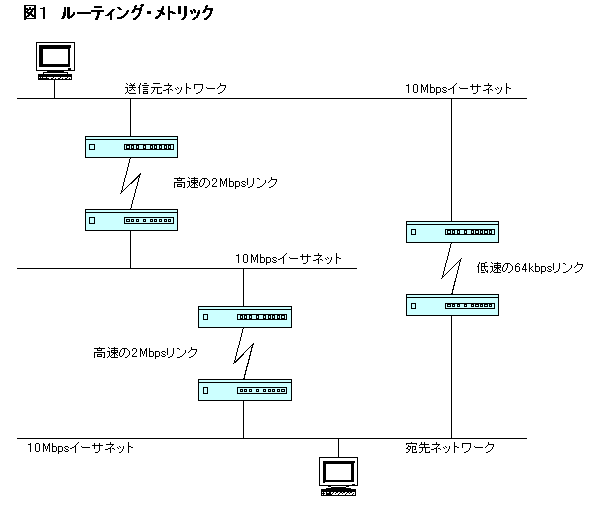 ルーティング・メトリック