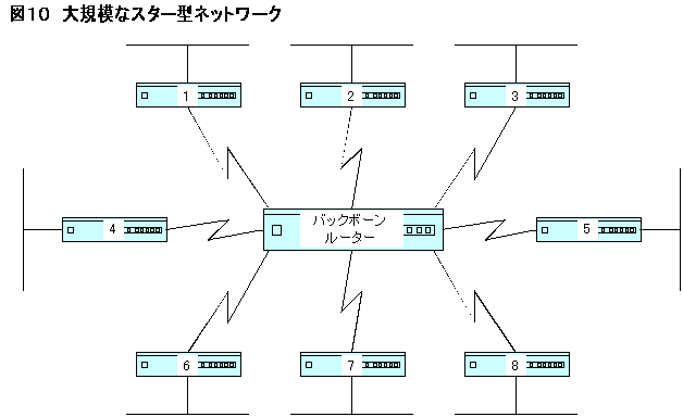 大規模なスター型ネットワーク