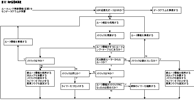 RIP応答の処理