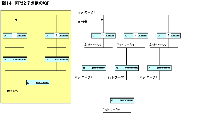 RIP2とその他のIGP