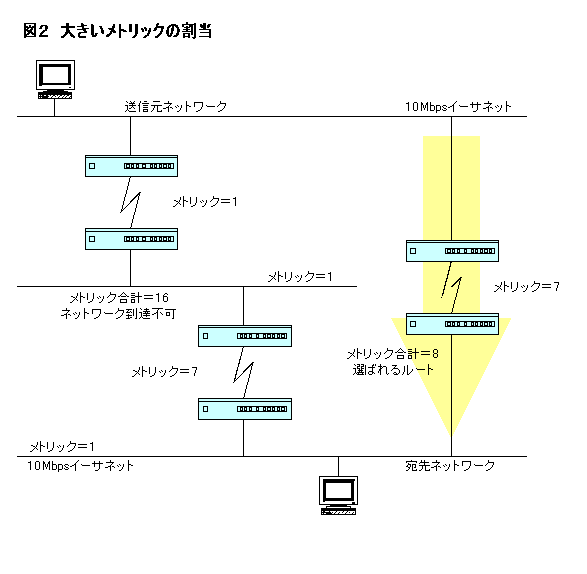 大きいメトリックの割当