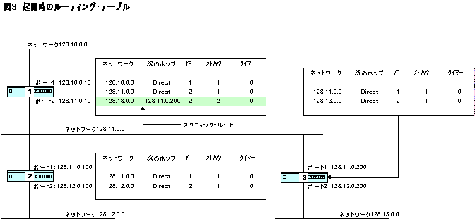 起動時のルーティング・テーブル