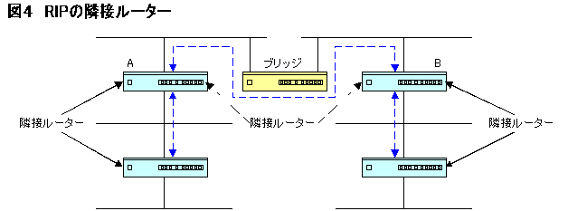 RIPの隣接ルーター