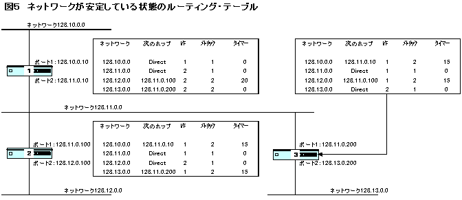 ネットワークが安定している状態のルーティング・テーブル