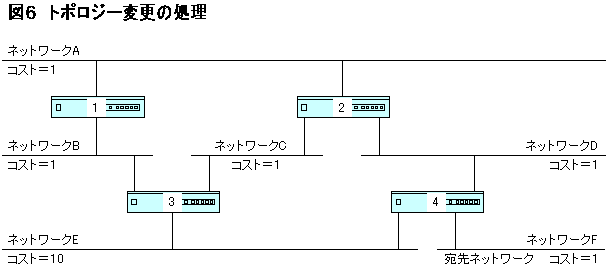 トポロジー変更の処理