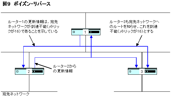 ポイズン・リバース