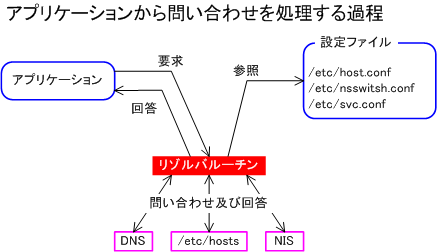 リゾルバルーチンから問い合わせを処理する過程