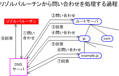 アプリケーションから問い合わせを処理する過程