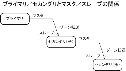 プライマリ／セカンダリとマスタ／スレーブの関係