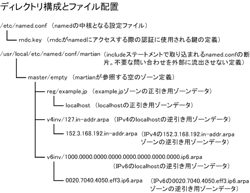 ディレクトリの構成とファイル配置