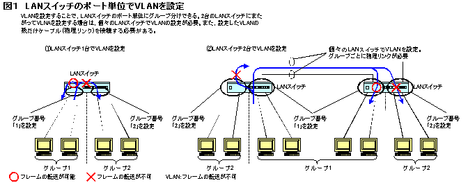 LANåΥݡñ̤VLAN