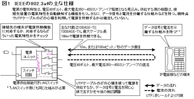 IEEE802.3afの主な仕様