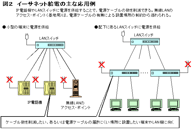 イーサネット給電の主な応用例