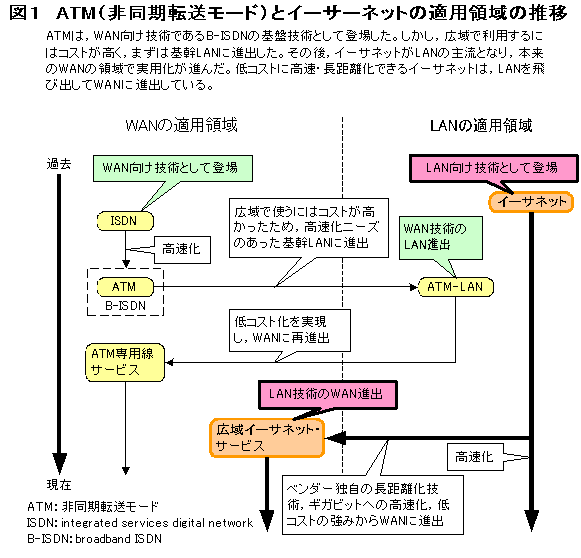 ATM（非同期転送モード）とイーサーネットの適用領域の推移