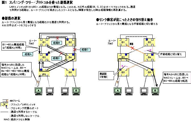 スパニング・ツリー・プロトコルを使った経路選択