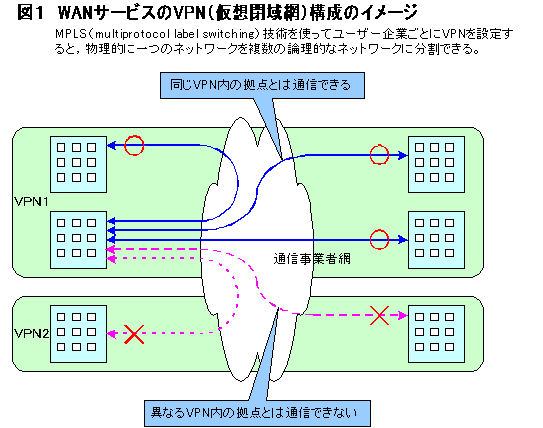 WANサービスのVPN（仮想閉域網）構成のイメージ