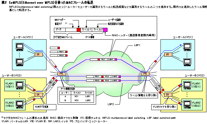 EoMPLS（Ethernet over MPLS）を使ったMACフレームの転送