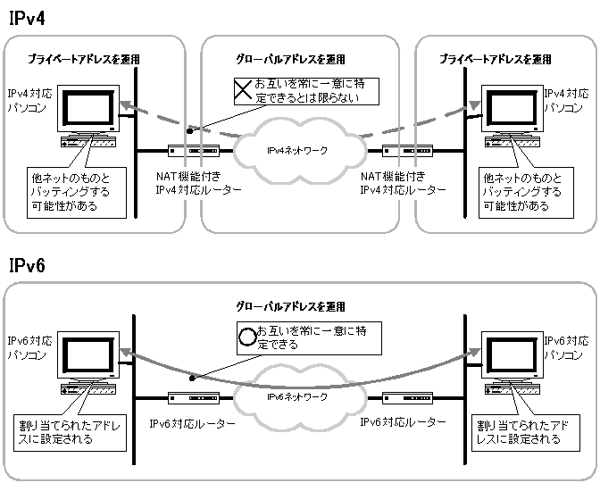 IPv6インターネットでは常に通信相手を一意に特定できるようになる