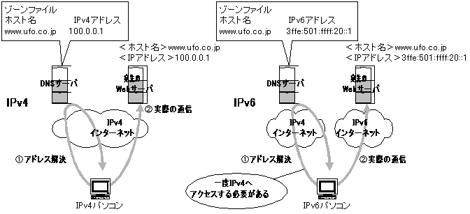 IPv4ネットがないとIPv6でWebサーバにアクセスできない