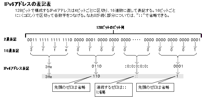 IPv6アドレスの表記法