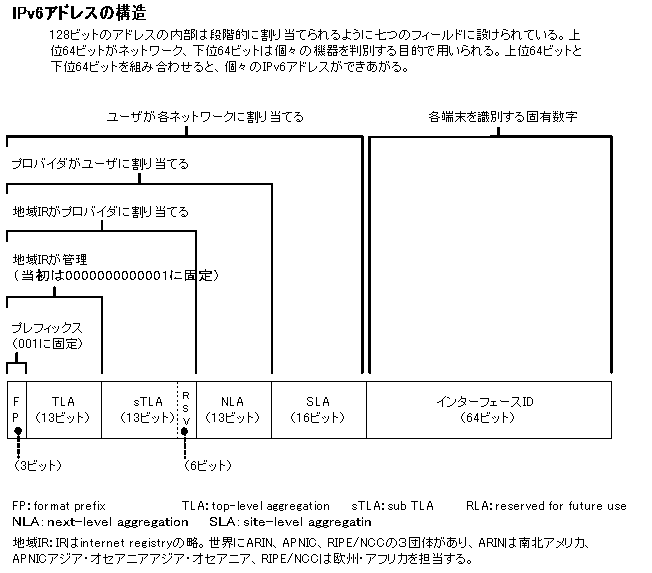 IPv6ɥ쥹ι¤