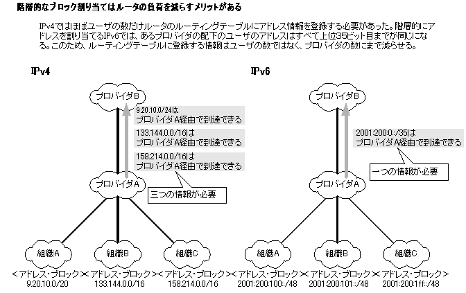 階層的なブロック割り当てはルータの負荷を減らすメリットがある