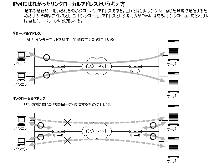 IPv4にはなかったリンクローカルアドレスという考え方