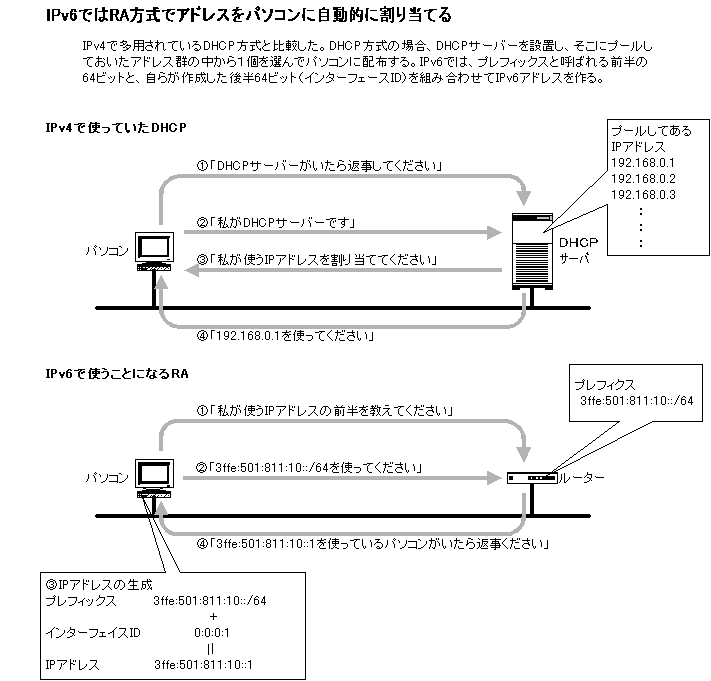 IPv6ǤRAǥɥ쥹ѥ˼ưŪ˳Ƥ