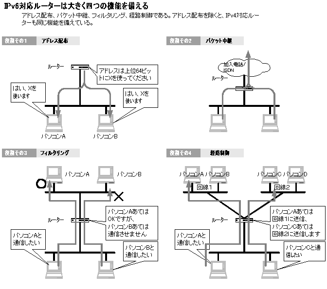 IPv6б롼礭ͤĤεǽ