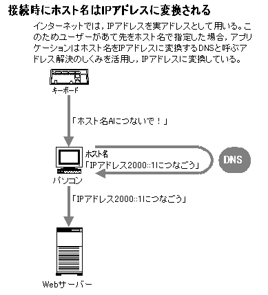 接続時にホスト名はIPアドレスに変換される