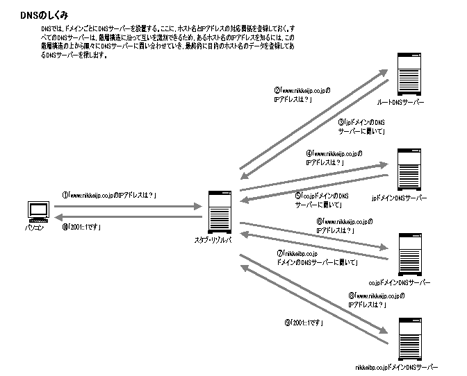 DNSのしくみ