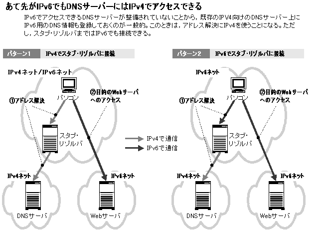 あて先がIPv6でもDNSサーバーにはIPv4でアクセスできる