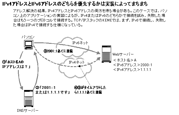 IPv4ɥ쥹IPv6ɥ쥹Τɤͥ褹뤫ϼˤäƤޤޤǤ