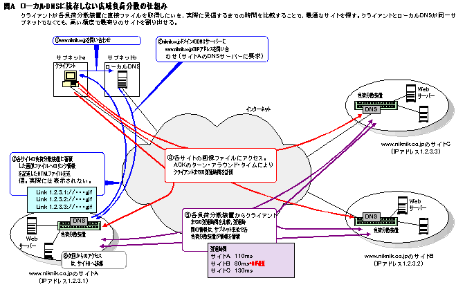 ローカルDNSに依存しない広域負荷分散の仕組み