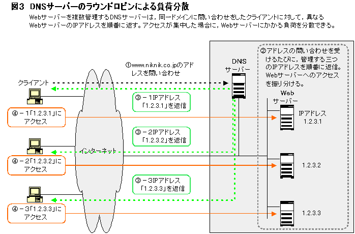 DNSСΥ饦ɥӥˤʬ