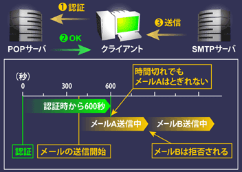 図2