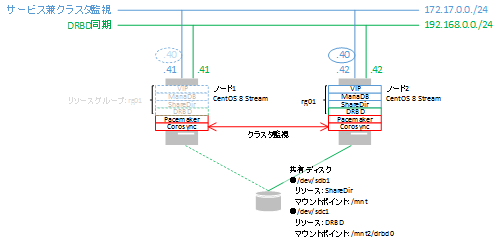 pacemaker-failover1-centos8.png