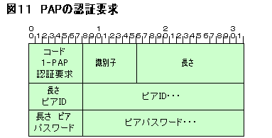 PAPの認証要求