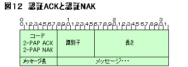 PAPの認証ACKと認証NAK