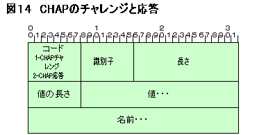 CHAPのチャレンジと応答