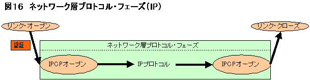 ネットワーク層プロトコル・フェーズ（IP）