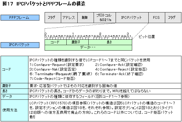 IPCPパケットとPPPフレームの構造