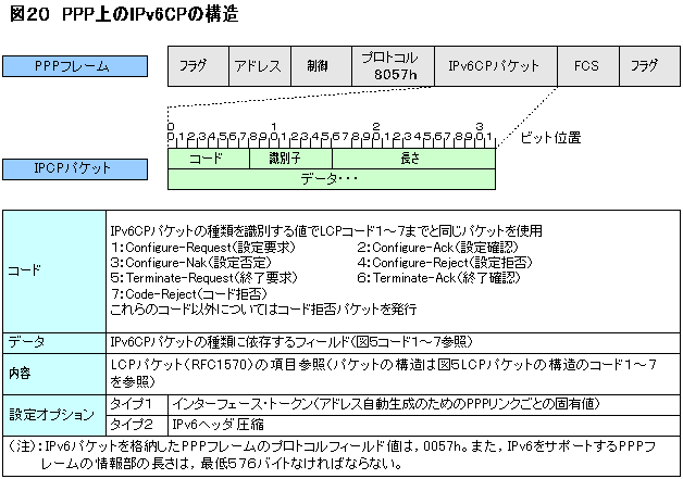 PPP上のIPv6CPの構造