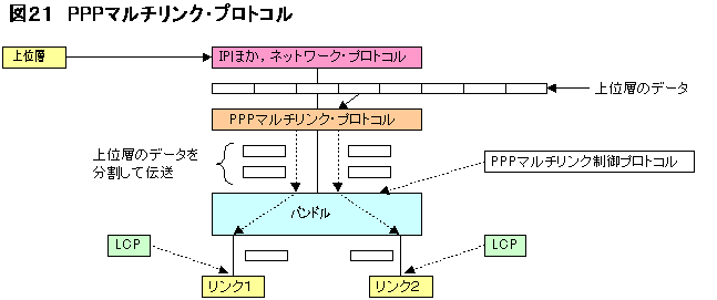 PPPマルチリンク・プロトコル