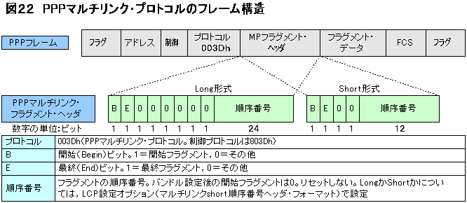 PPPマルチリンク・プロトコルのフレーム構造