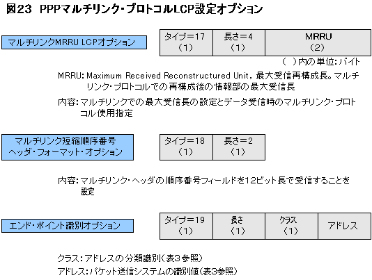 PPPマルチリンク・プロトコルLCP設定オプション