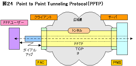 Point to Point Tunneling Protocol（PPTP）