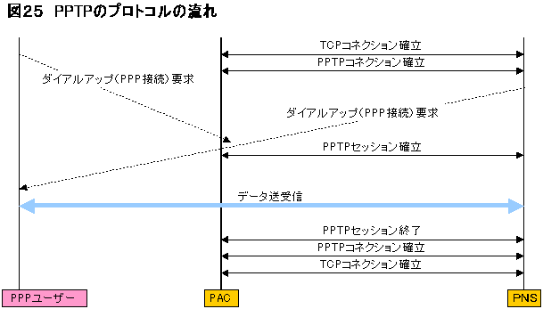 PPTPのプロトコルの流れ