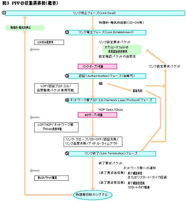 PPPの状態遷移図（概要）