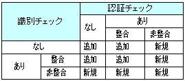 既存バンドルへの追加の可否